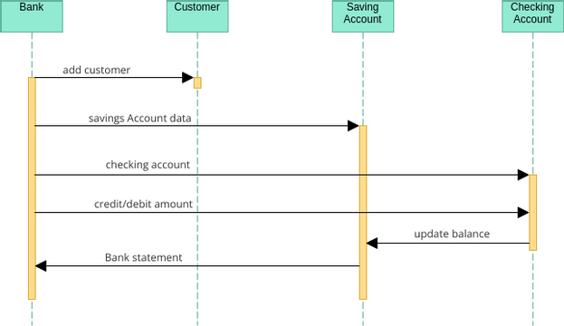 Banking system sequence diagram | Visual Paradigm User-Contributed ...