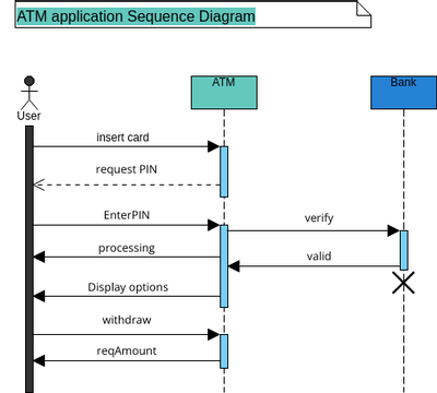 ATM application Sequence Diagram | Visual Paradigm User-Contributed ...