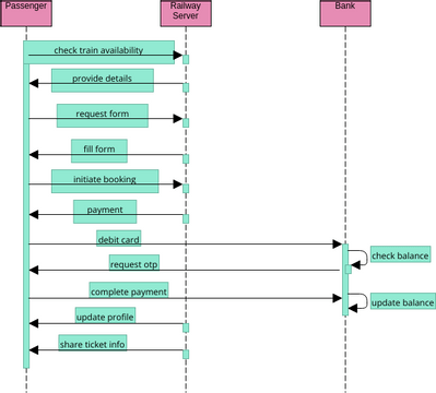 Railway Reservation System Sequence diagram | Visual Paradigm User ...