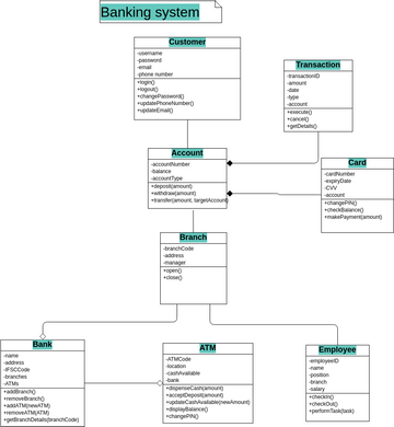 banking system class diagram Harsh Kumar | Visual Paradigm User ...