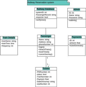 Railway Reservation system class diagram JUIT IT-41 (HARSH KUMAR ...