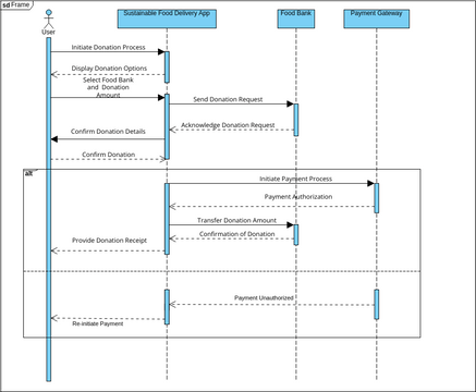 Food Donation | Visual Paradigm User-Contributed Diagrams / Designs