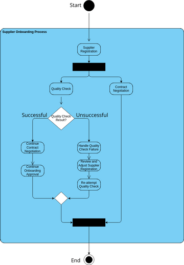 Supplier Onboarding Process Activity Diagram Visual Paradigm User Contributed Diagrams Designs