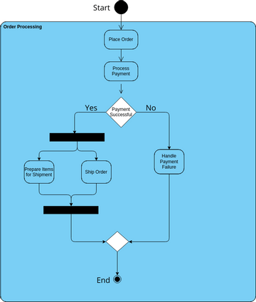 Order Processing Workflow Activity Diagram | Visual Paradigm ...