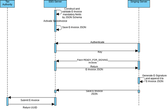 E-Invoice Signing - Sequence Diagram | Visual Paradigm 社區