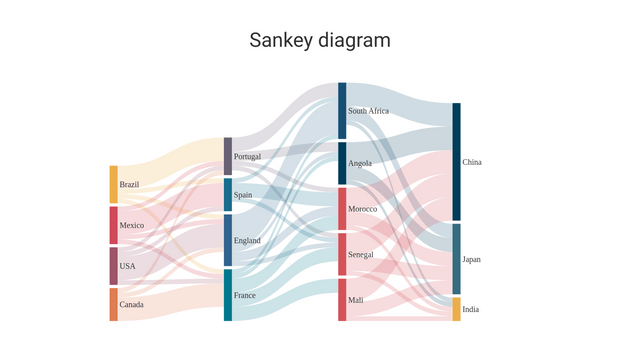 Sankey Diagram | Visual Paradigm User-Contributed Diagrams / Designs