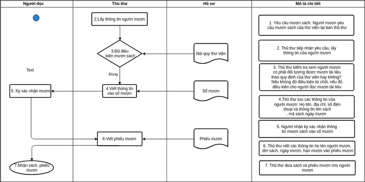 Flowchart_borrow_books | Visual Paradigm User-Contributed Diagrams ...