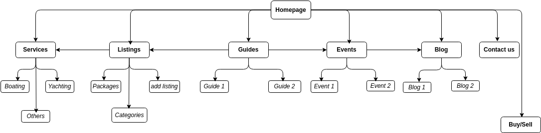 Sg marines site structure | Visual Paradigm User-Contributed Diagrams ...