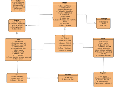 ER Diagram for Online Book Store | Visual Paradigm User-Contributed ...