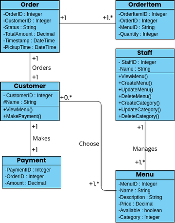 DOMAIN MODEL SYSTEM | Visual Paradigm User-Contributed Diagrams / Designs