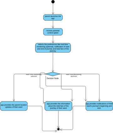 Activity-3 | Visual Paradigm User-Contributed Diagrams / Designs