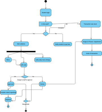 Activitydiagram_cafeteria_allot | Visual Paradigm User-Contributed ...