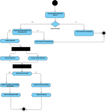 Activity-Diagram-2 | Visual Paradigm User-Contributed Diagrams / Designs