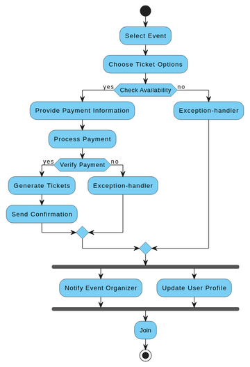 Activity-Diagram-03 | Visual Paradigm User-Contributed Diagrams / Designs