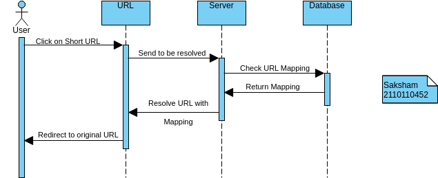 url-seq-diagram | Visual Paradigm User-Contributed Diagrams / Designs