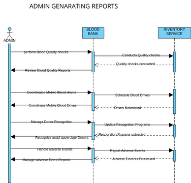 Sequence Diagram 3 | Visual Paradigm User-Contributed Diagrams / Designs