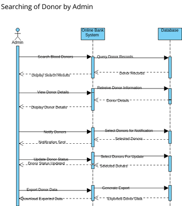 Sequence Diagram 1 | Visual Paradigm User-Contributed Diagrams / Designs