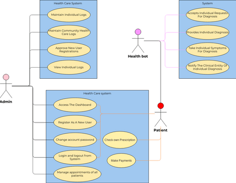 Health care System Use Case Diagram | Visual Paradigm User-Contributed ...