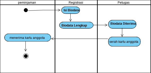 Sequence Diagram Registrasi Peminjam Visual Paradigm - vrogue.co