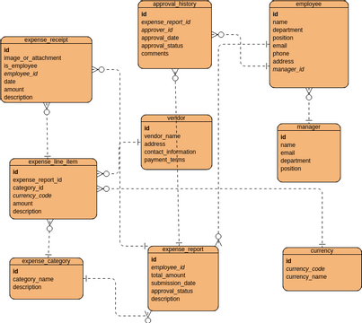 erd_expenses.vpd | Visual Paradigm User-Contributed Diagrams / Designs