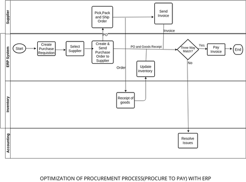 SWIMLANE DIAGRAM | Visual Paradigm User-Contributed Diagrams / Designs