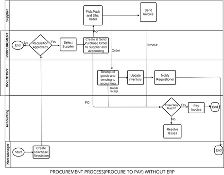 SWIMLANE DIAGRAM | Visual Paradigm User-Contributed Diagrams / Designs