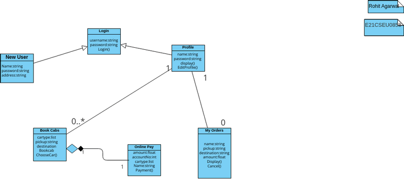 Class Diagram Cab Booking System Visual Paradigm User Contributed