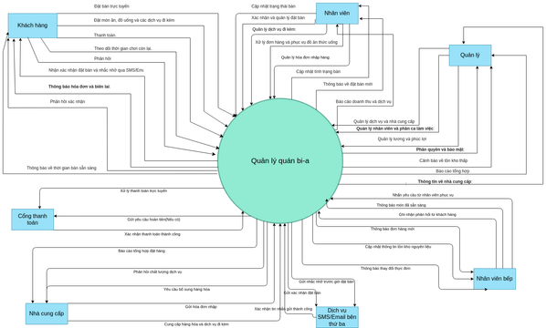 Context Diagram | Visual Paradigm User-Contributed Diagrams / Designs