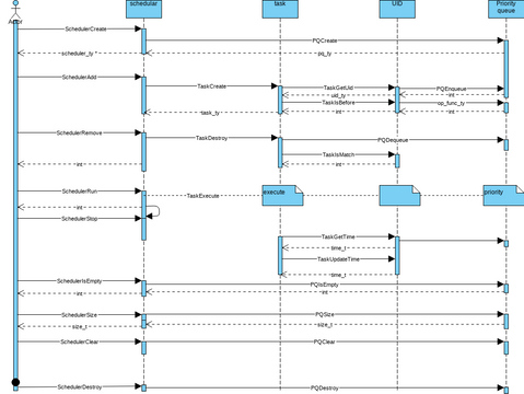 scheduler | Visual Paradigm User-Contributed Diagrams / Designs