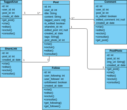 Diagrama de classes Rede Social IF | Visual Paradigm User-Contributed ...