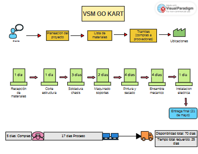 Create a Value Stream Mapping Template Online with Visual Paradigm