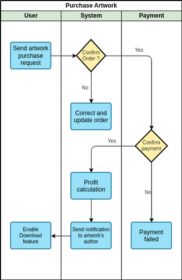 Artwork purchase diagram | Visual Paradigm User-Contributed Diagrams ...