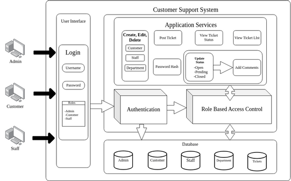 Identify and Access Management with ZTA | Visual Paradigm User ...