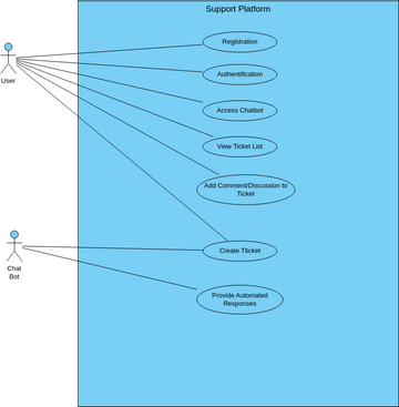 General Use Case Diagram For The Support Platform | Visual Paradigm ...