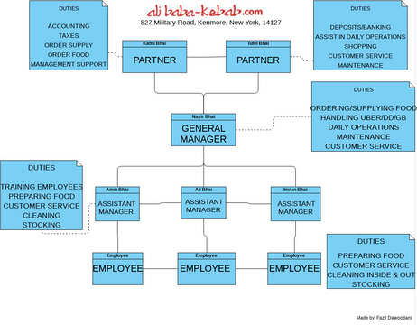 Job Diagram | Visual Paradigm User-Contributed Diagrams / Designs