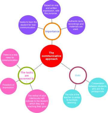 The communicative approach | Visual Paradigm User-Contributed Diagrams ...