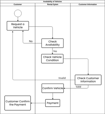 Availibility of Vehicles | Visual Paradigm User-Contributed Diagrams ...