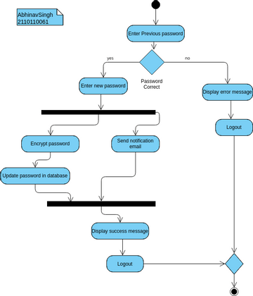 Update Profile Password Activity Diagram | Visual Paradigm User ...