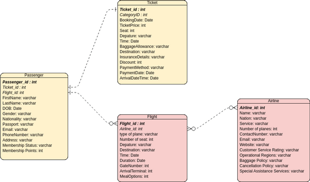 Entity Relationship Diagram: Movie Rental System | Visual Paradigm User