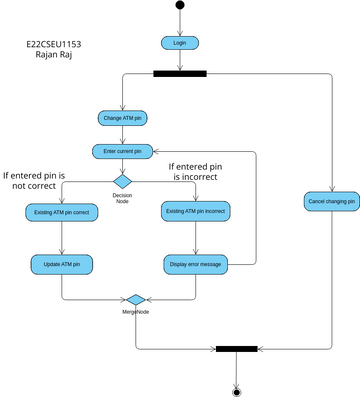 Chnage ATM pin | Visual Paradigm User-Contributed Diagrams / Designs