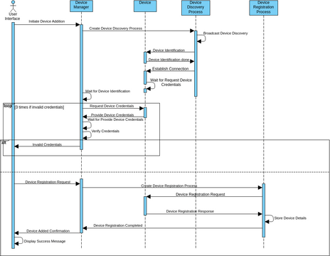 Seq_Diag_1 | Visual Paradigm User-Contributed Diagrams / Designs