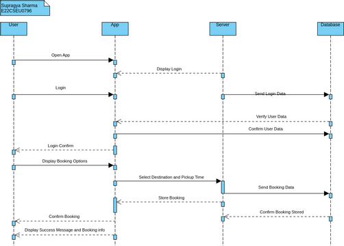 Register cab - Sequence Diagram | Visual Paradigm User-Contributed ...