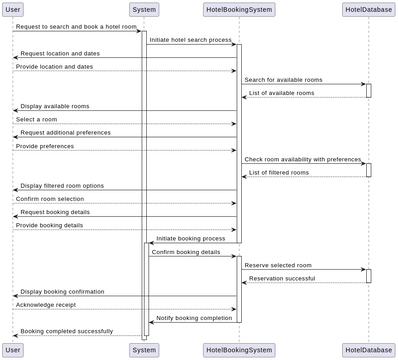 Sequence 2 | Visual Paradigm User-Contributed Diagrams / Designs