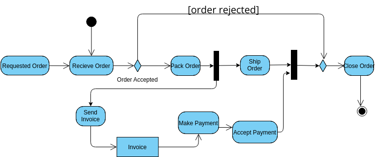 Activity 3.vpd | Visual Paradigm User-Contributed Diagrams / Designs