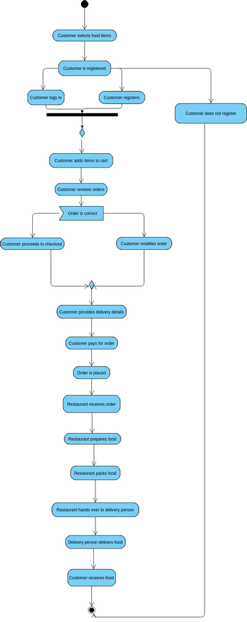 Activity 4vpd Visual Paradigm User Contributed Diagrams Designs 4814