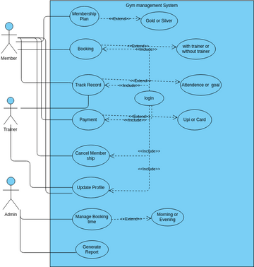 Gym management system | Visual Paradigm User-Contributed Diagrams / Designs