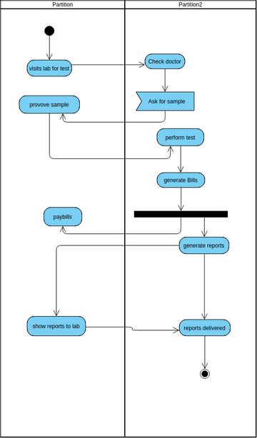 Activity Diagram2 | Visual Paradigm User-Contributed Diagrams / Designs