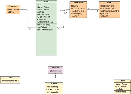 Class Diagram - Order Process | Visual Paradigm User-Contributed ...