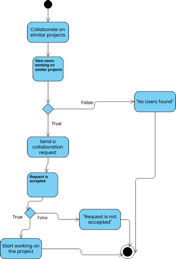 activity diagram 04 | Visual Paradigm User-Contributed Diagrams / Designs