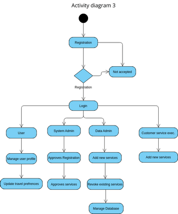 diagram-3 | Visual Paradigm User-Contributed Diagrams / Designs